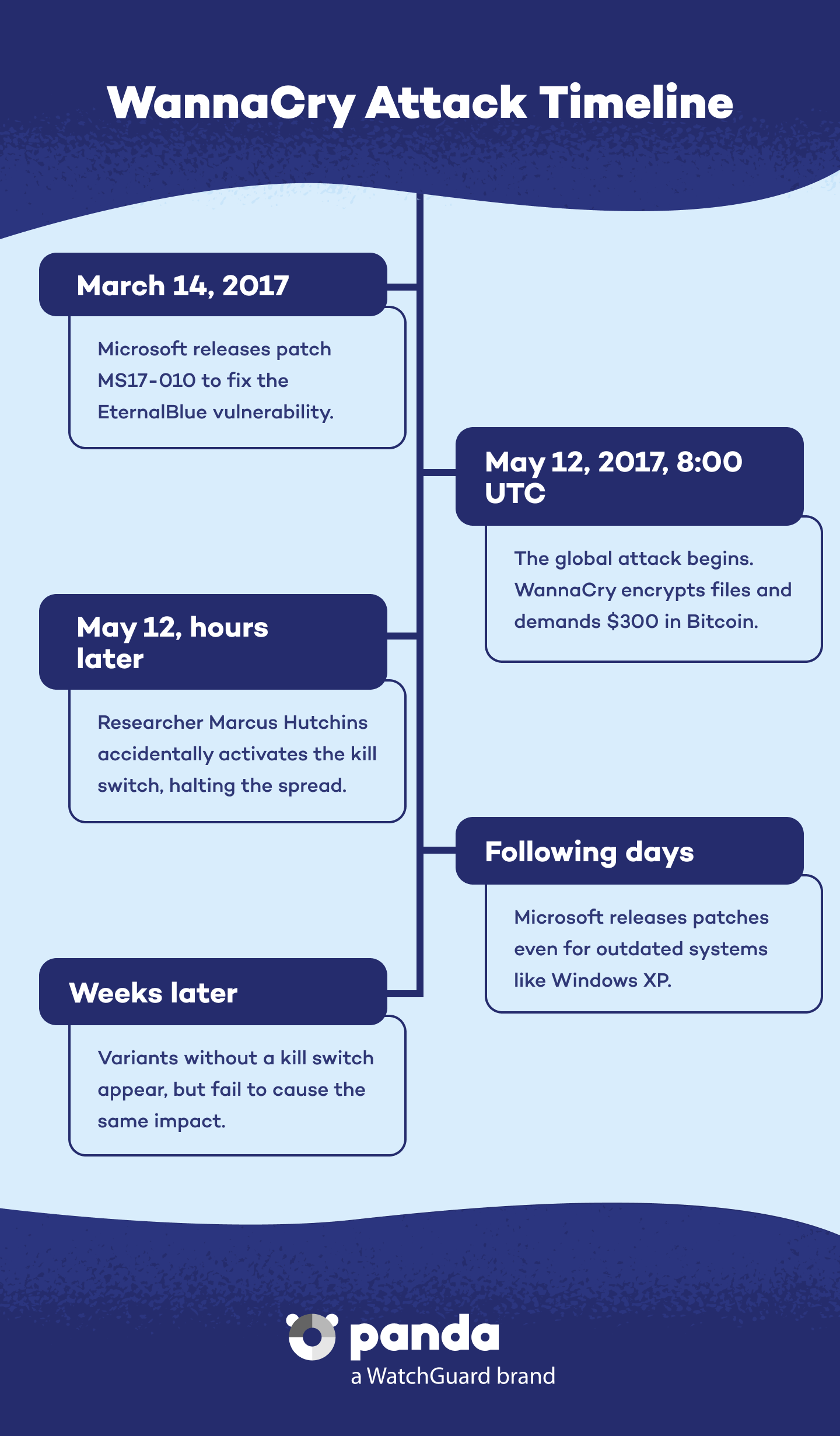 Wannacry Timeline - Panda Security