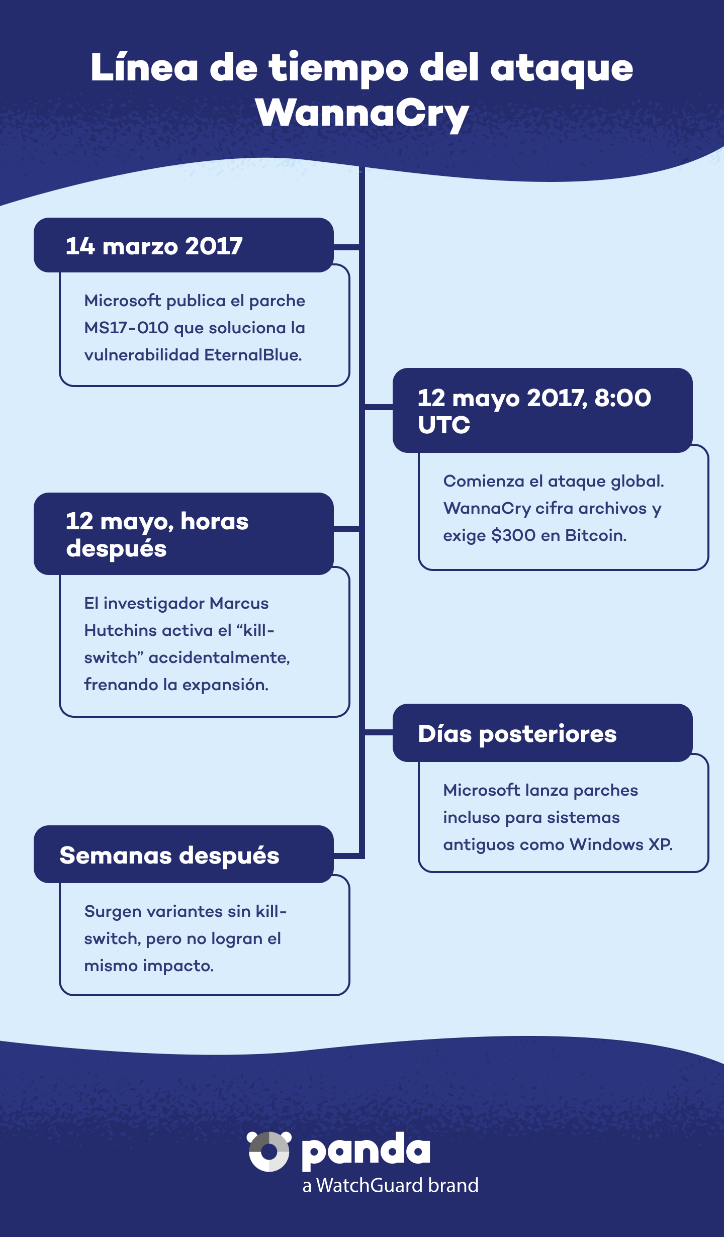 Líned del tiempo ataque WannaCry - Panda Security