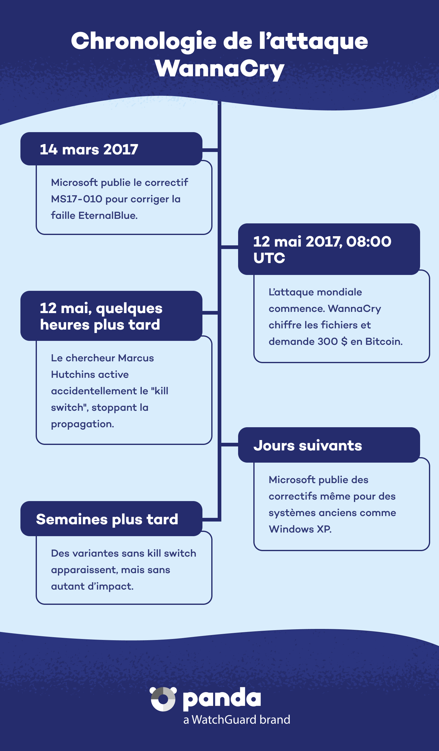 Chronologie attaque WannaCry - Panda Security