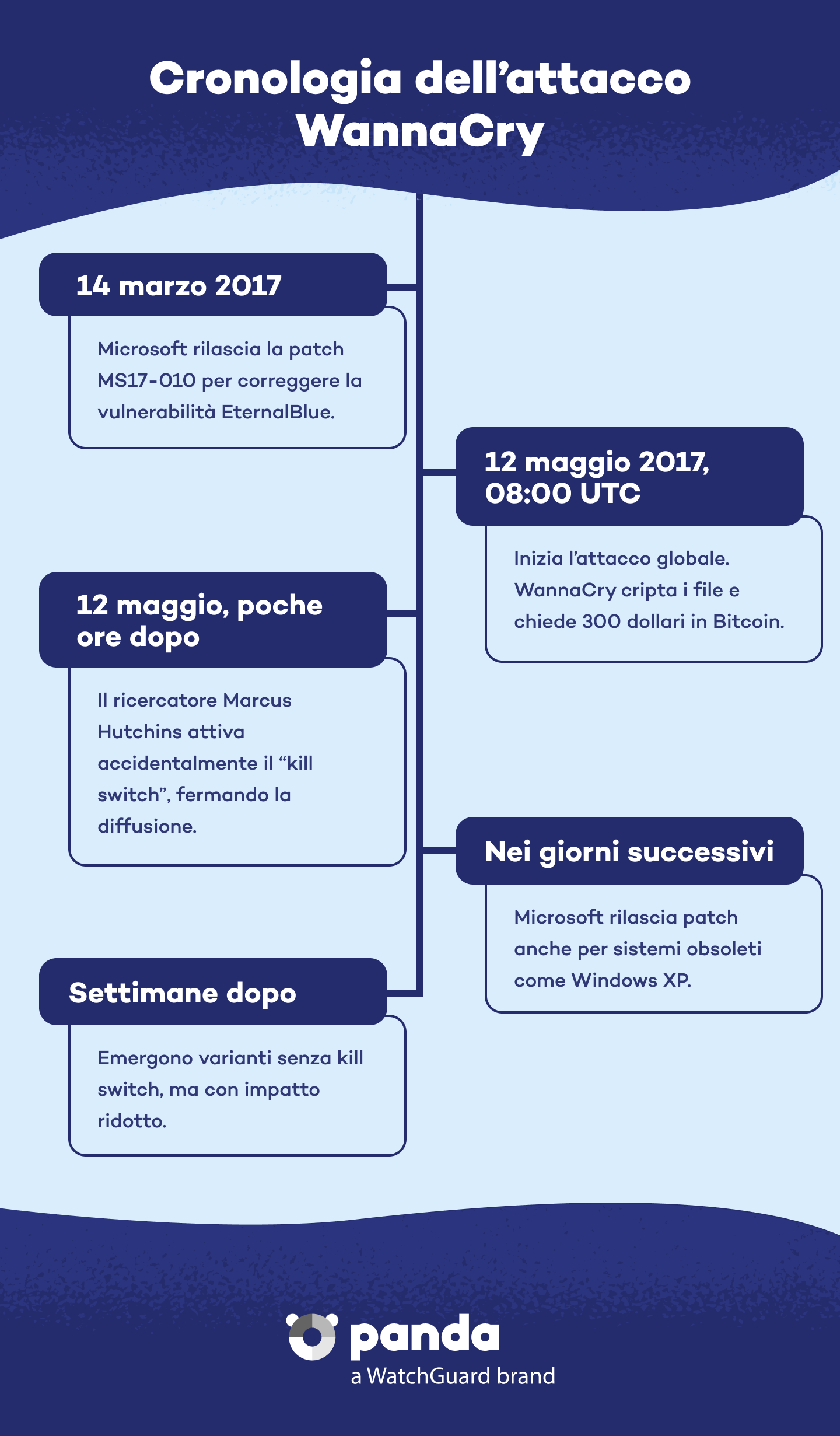 Cronologia WannaCry - Panda Security