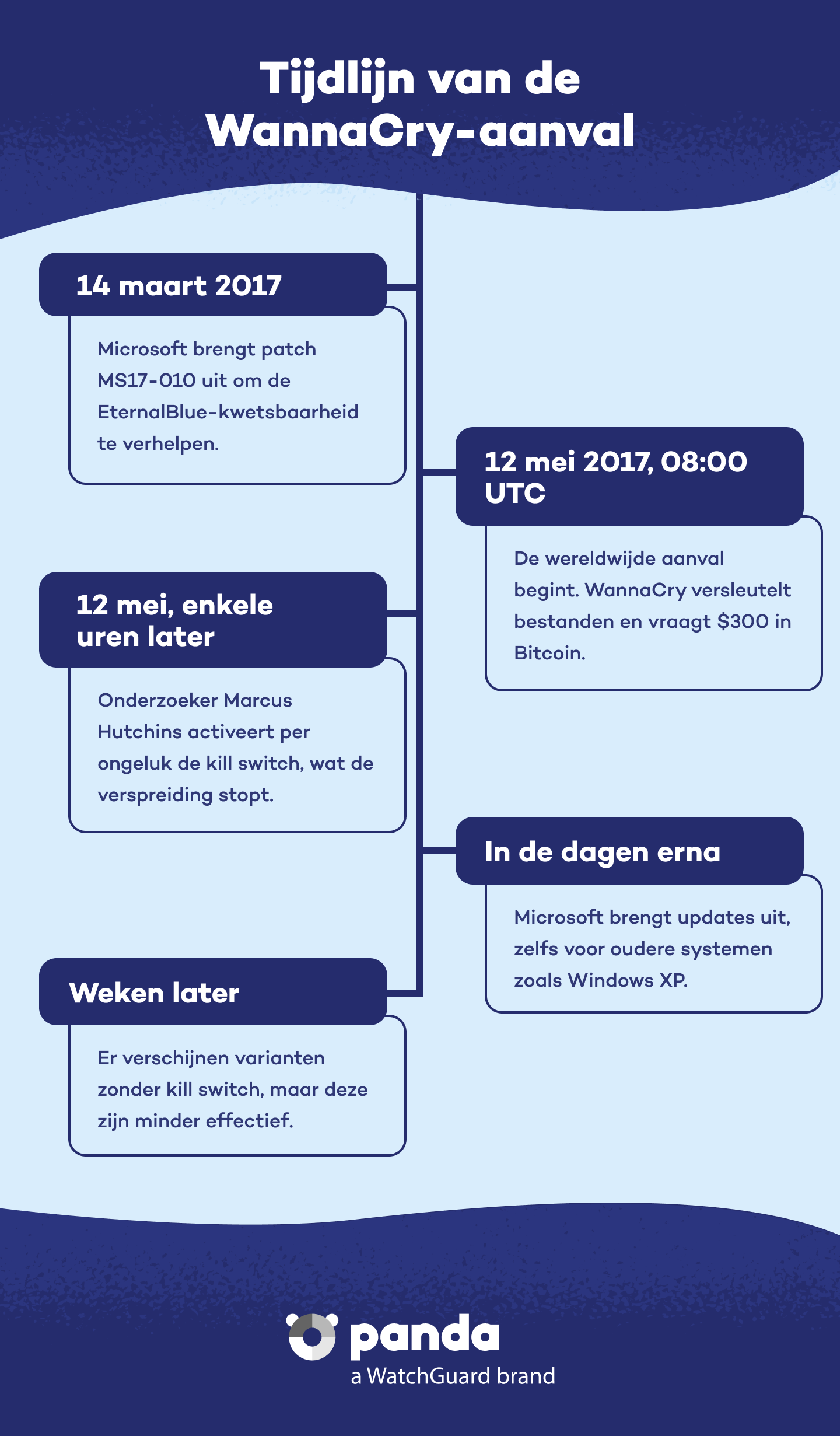 Tijdlijn van WannaCry - Panda Security