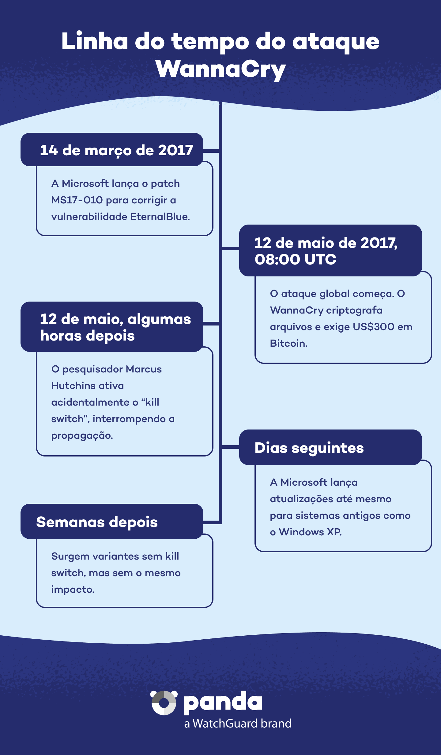 Cronologia do Wannacry - Panda Security