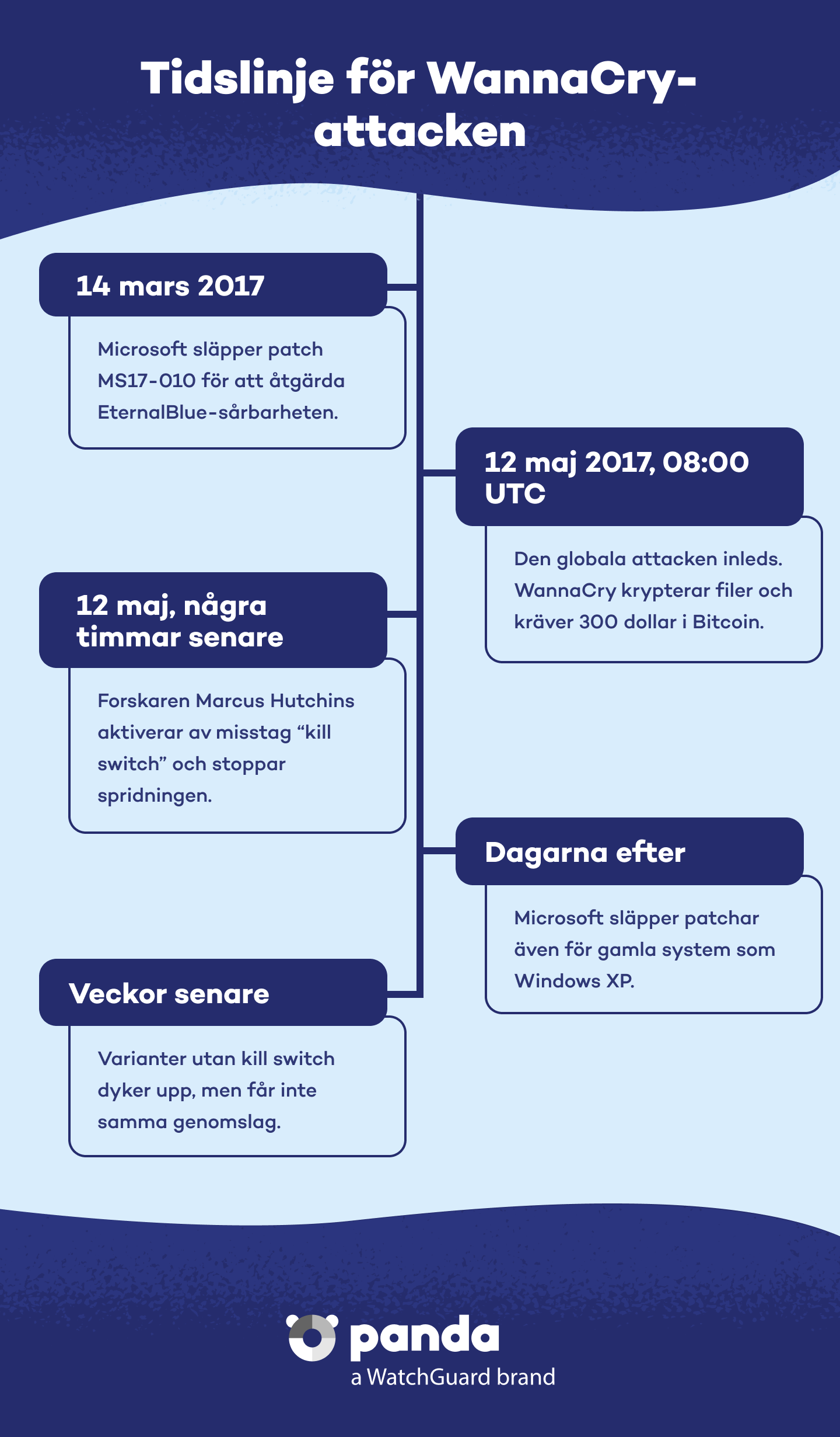 Tidslinje för Wannacry - Panda Security