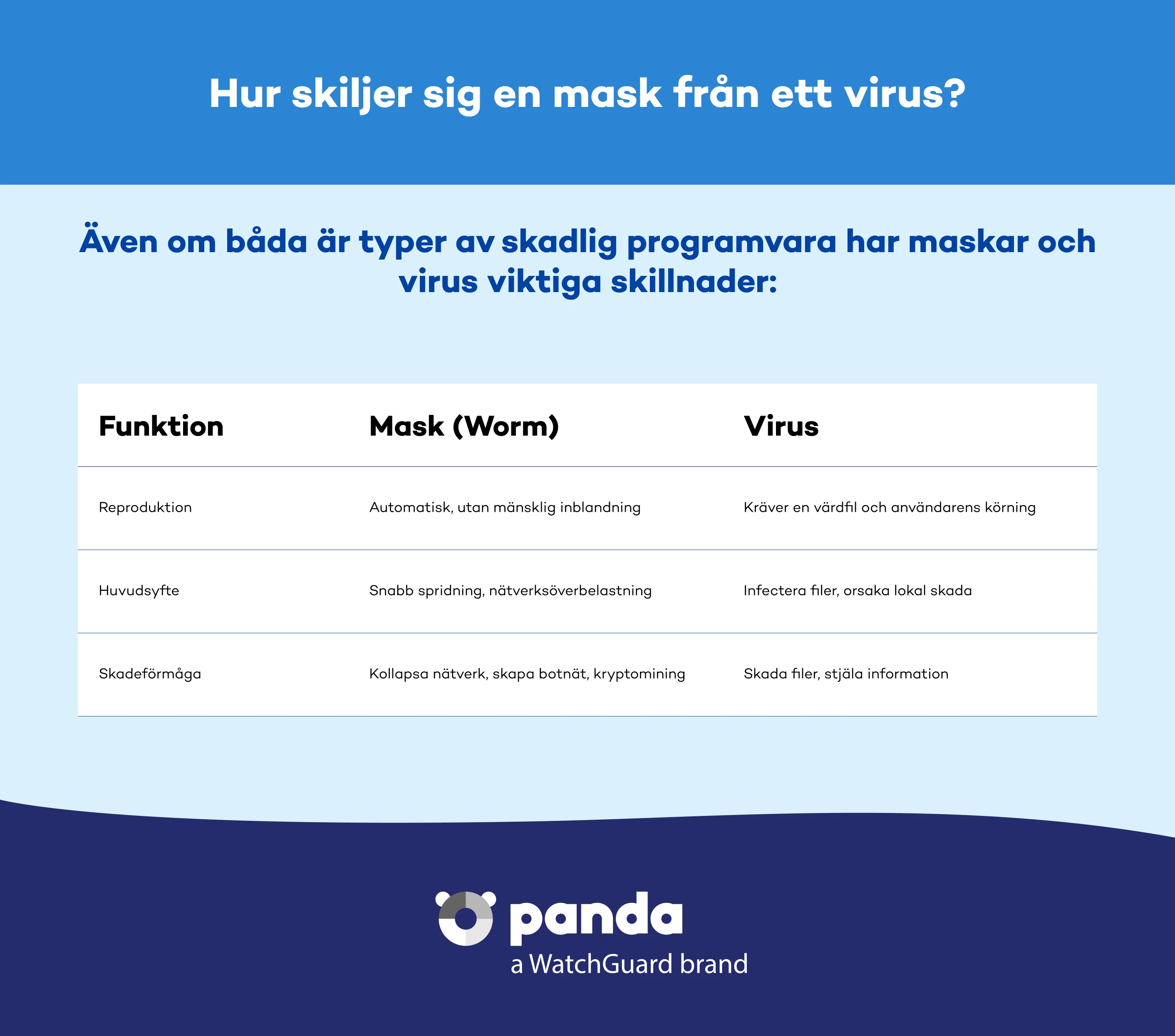 Hur skiljer sig en mask från ett virus?  - Panda Security