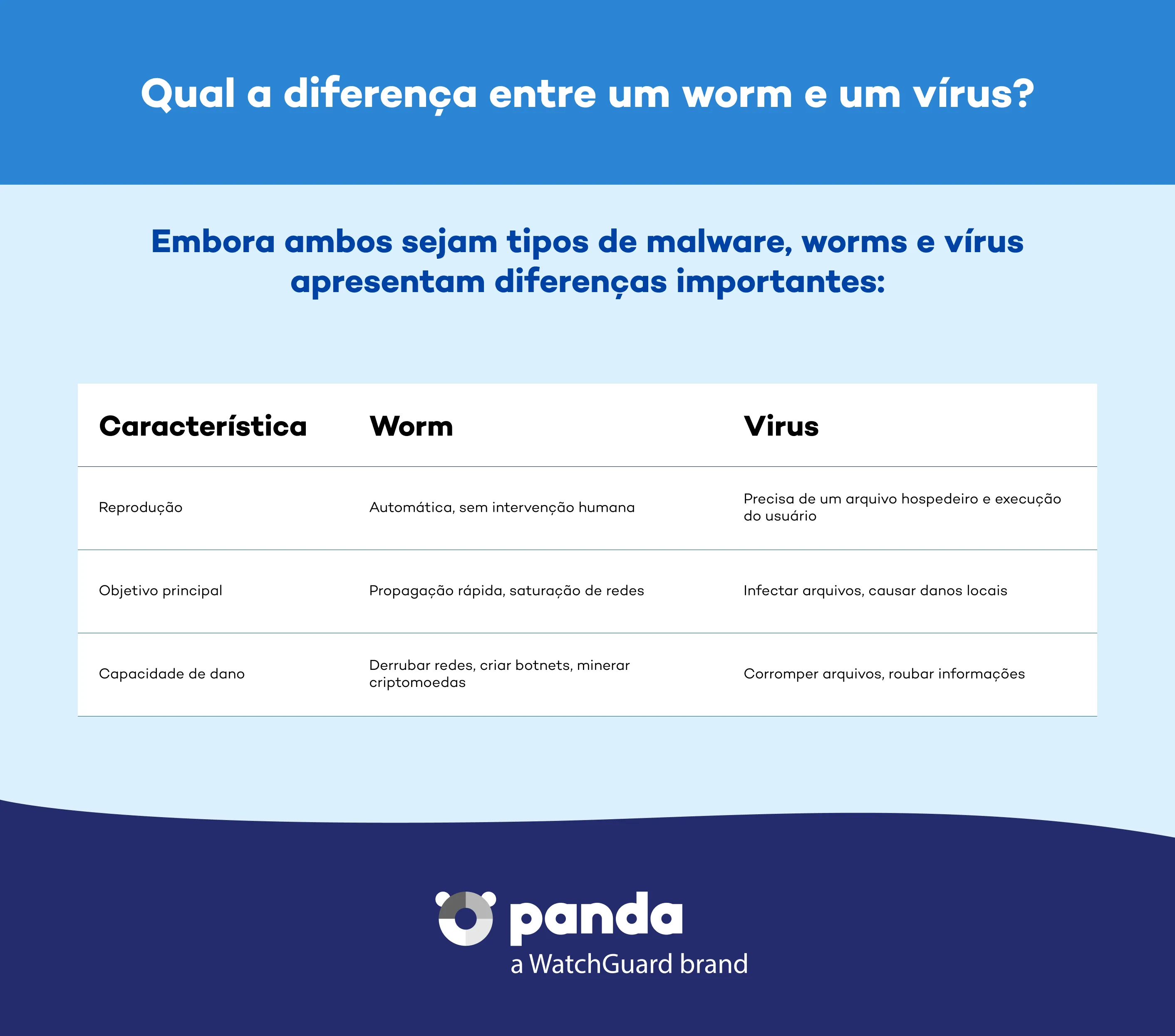 Qual é a diferença entre um worm e um vírus? - Panda Security