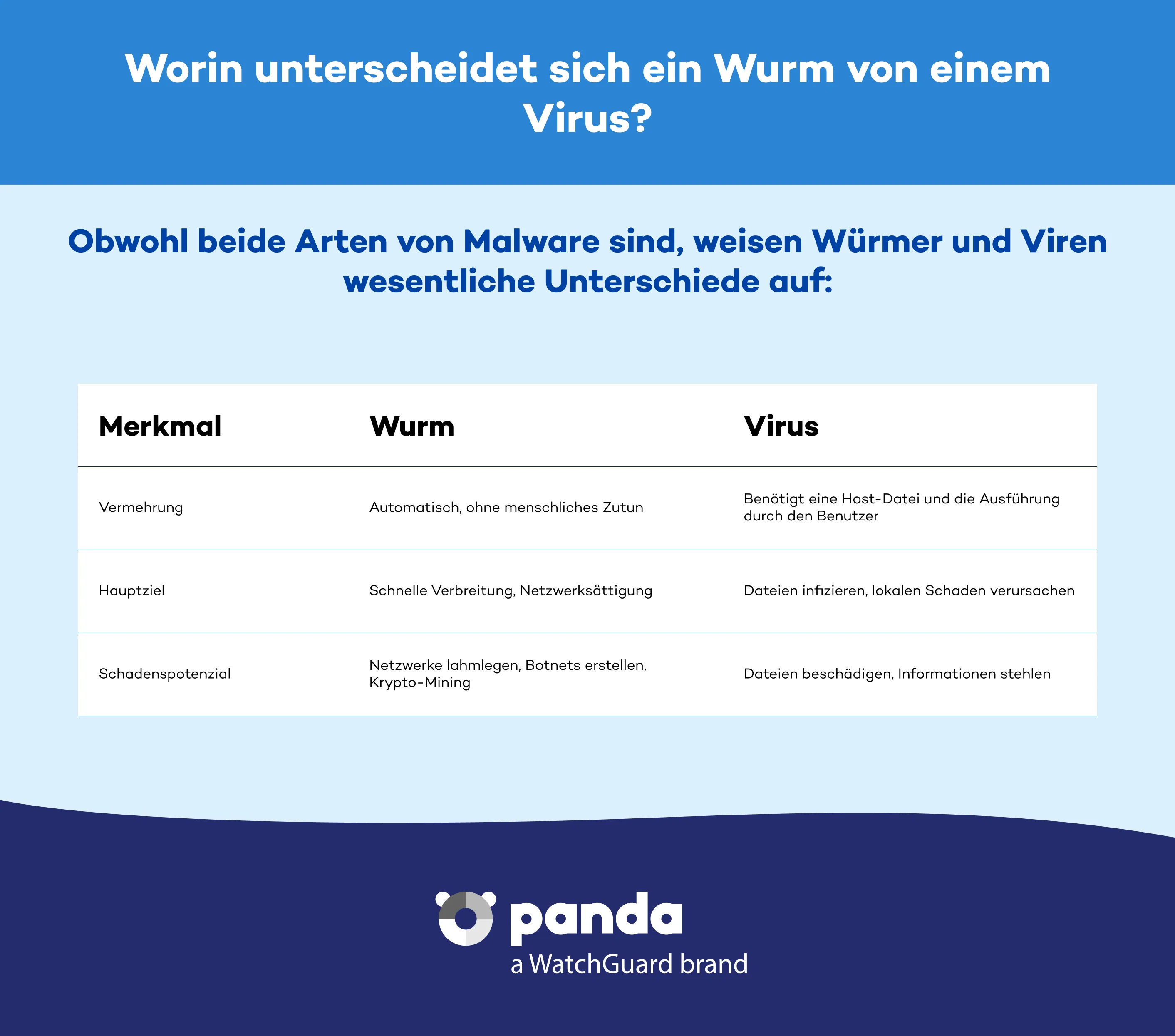 Worin unterscheidet  sich ein Wurm von einem Virus -Panda Security